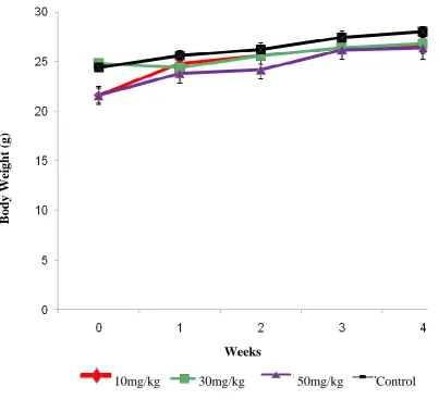 Figure 4.1:  Mean (± SD) weights (g) of mice over four weeks of experimental period.  