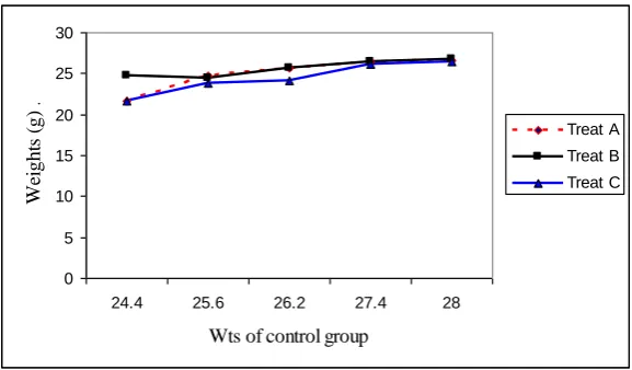 Figure 4.2 Variation in body weight of treated animals from the controls  