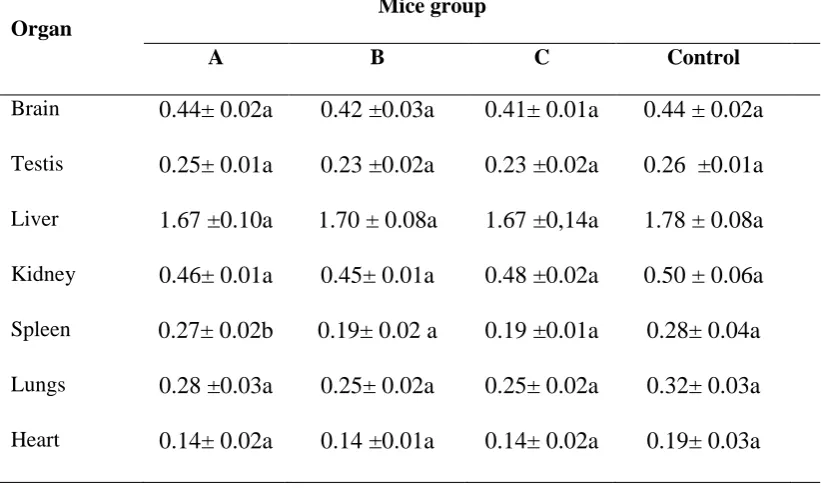 Table 4.1: Means of weights of internal organs of mice fed with Bt toxin at different concentration levels 