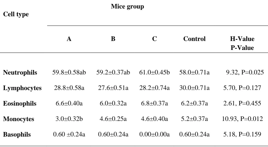 Table 4.2: Differential counts (%) of white blood cells in mice administered with different doses of Bt toxin  