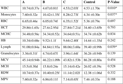 Table 4.3 Complete blood counts 