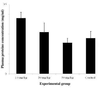 Figure 4.3: Mean plasma proteins concentrations in mice groups administered with various doses of Bt toxin
