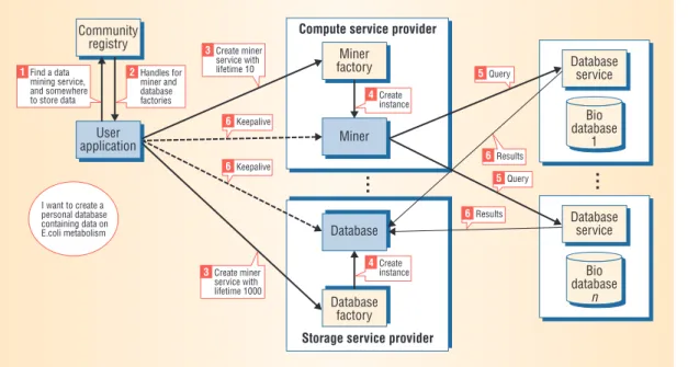 Figure 3. OGSA data mining example. 