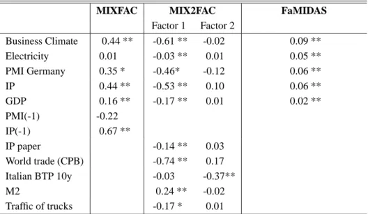 Table 1: Estimated factor loadings