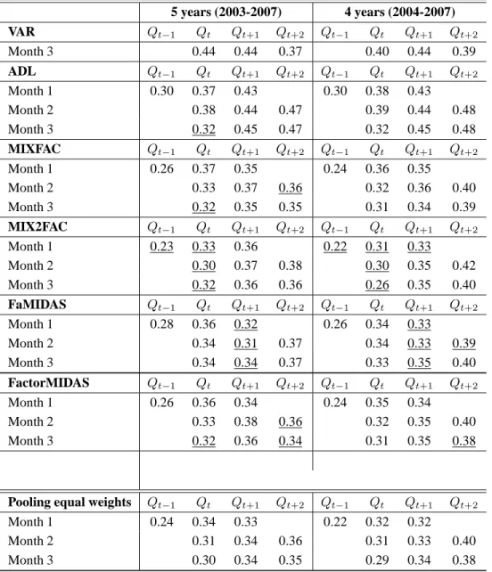 Table 2: Rolling forecasting experiment: RMSE. 5 years (2003-2007) 4 years (2004-2007) VAR 