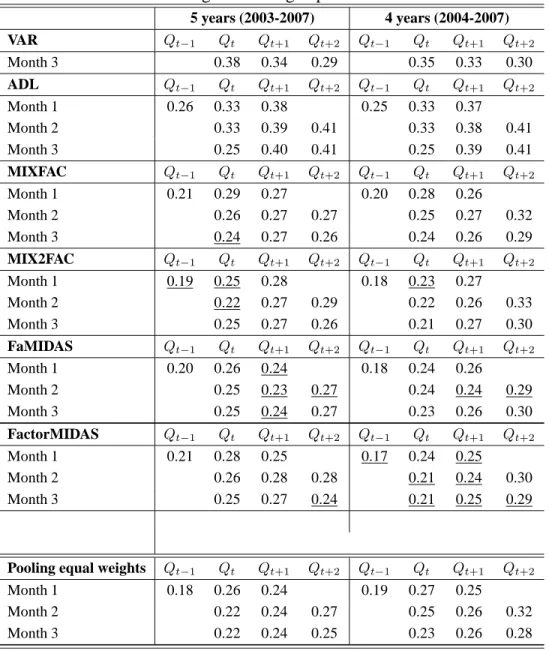 Table 3: Rolling forecasting experiment: MAPE. 5 years (2003-2007) 4 years (2004-2007) VAR 