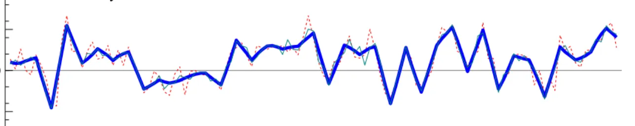 Figure 2: Estimated Monthly GDP and common factors . 2000 2001 2002 2003 2004 2005 2006 2007 2008 2009−0.010−0.0050.0000.005