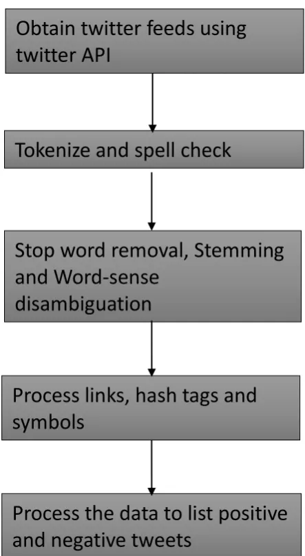 Fig 2: Methodology of Sentiment Analysis Proposed approach for Twitter data 