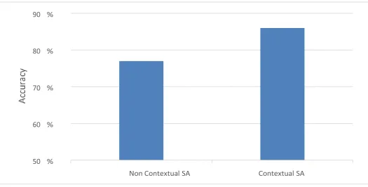 Fig 3: Comparison of accuracy between Contextual and Non Contextual Sentiment Analysis 
