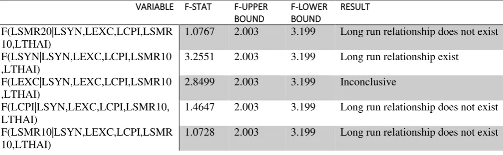 Table 3: F-Stat results based on 5% Critical Bound 