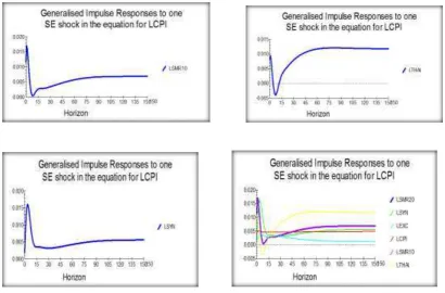 Figure 2. Generalised Impulse Response To One SE Shock of LSMR20 