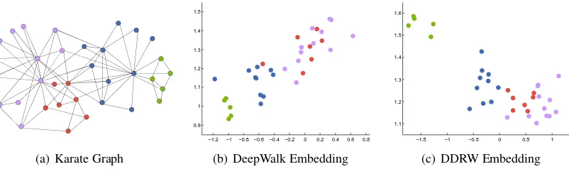 Figure 1: Different experimental results of embedding a network into a two dimensional real space