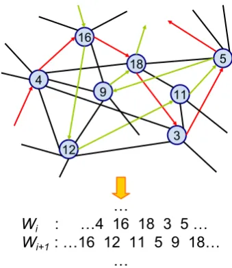 Figure 2: A part of Random Walk process in anundirected graph. Every time an adjacent vertexis chosen randomly (no matter visited or not) asthe arrows indicate, until reaching the maximumlength s .