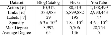 Table 1: Statistics of the three networks. Sparsityindicates the ratio of the actual links and links in acomplete graph.