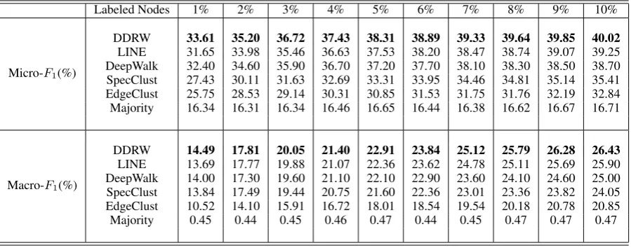 Table 3: Multi-class classiﬁcation results in Flickr.