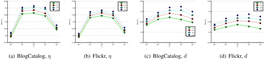 Figure 3: Parameter Sensitivity in BlogCatalog and Flickr