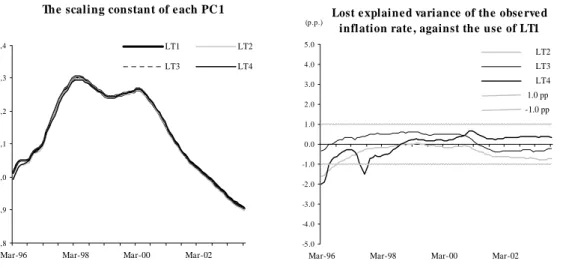 Figure 3 - OLS results within the recursive procedure (II)