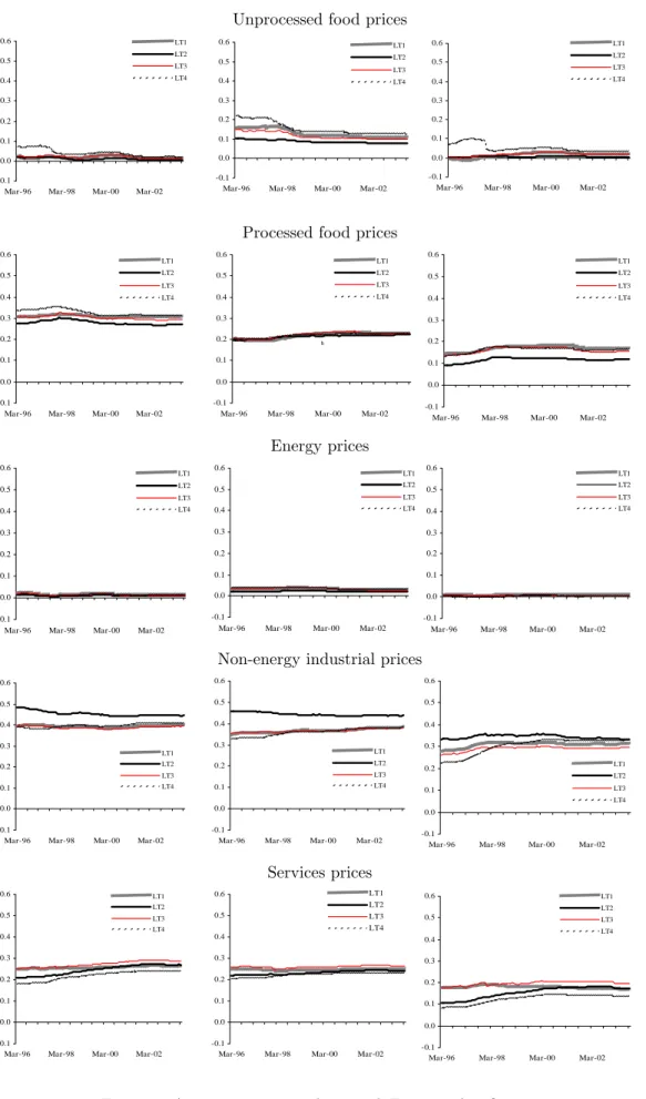 Figure 4 - Aggregation in accordance with Eurostat classification