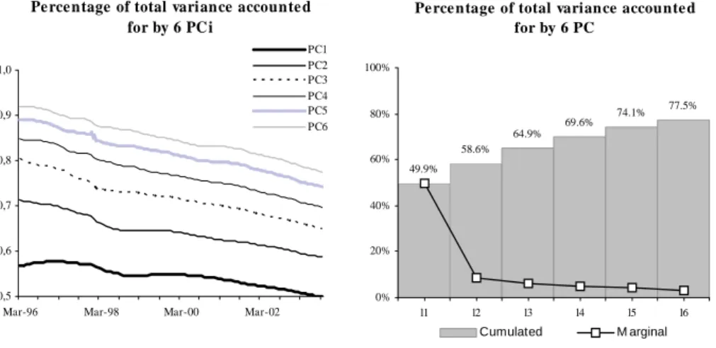 Figure 7 - On the use of more then one principal component (I)