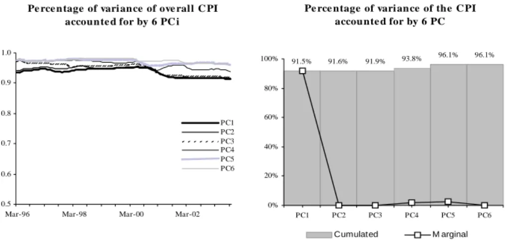 Figure 8 - On the use of more then one principal component (II)