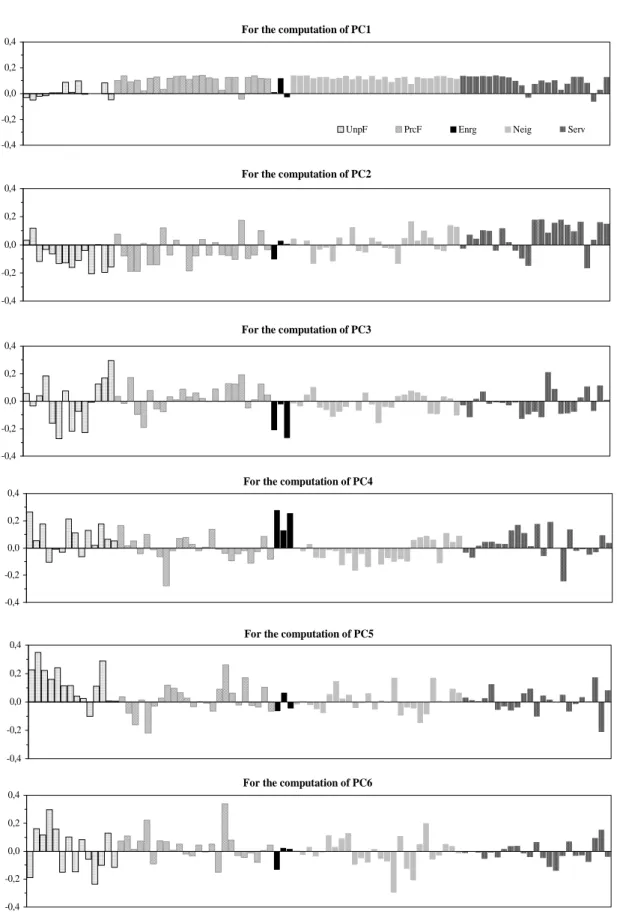 Figure 9 - Scalars defining the first six eigenvectors (scaled to unity)