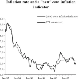 Figure 10 - Core inflation indicator derived from the contributions of CPI items