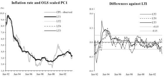 Figure 1 - OLS results using the full sample period