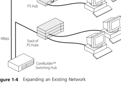 Figure 1-4 shows how PS Hubs can be added to an existing network  (the network is a stack of SuperStack ®  II Hub 10 units in this example)