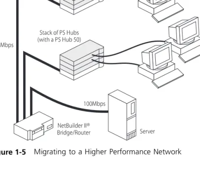 Figure 1-5   Migrating to a Higher Performance Network
