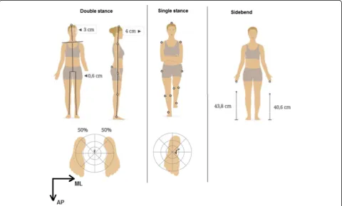 Fig. 1 Movements and marker placement. Double stance, Single stance (right leg) and Side-bending