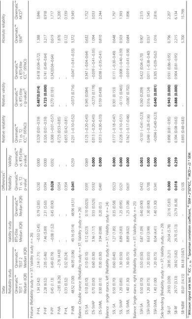Table 2 Results from the laboratory studies
