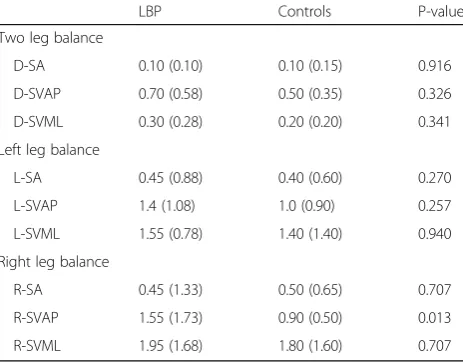 Table 3 POSTURE: Discriminative validity in patients with long-lasting low back (LBP), (n = 20), compared to healthy controls (n= 17)