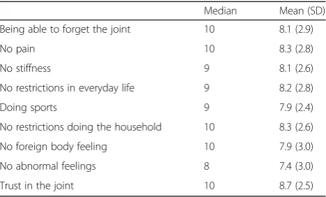 Table 2 Importance ratings of commonly assessed outcomeparameters