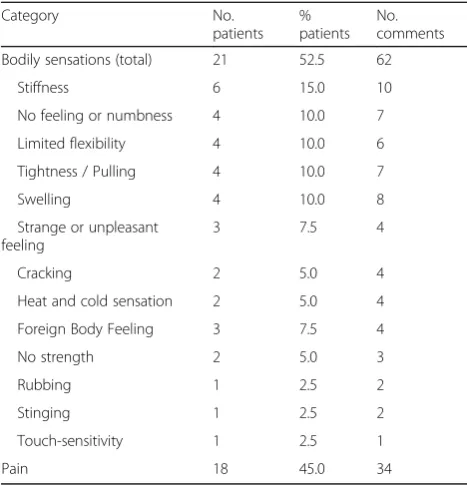 Table 5 Psychological factors causing joint awareness