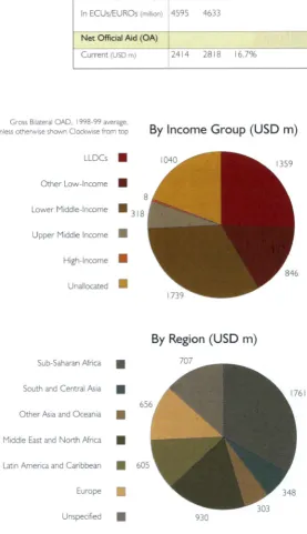 Fig. 4 Official Development Assistance (ODA) and Official AID (OA) 