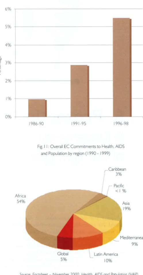Fig. I I: Overall EC Commitments to Health, AIDS 