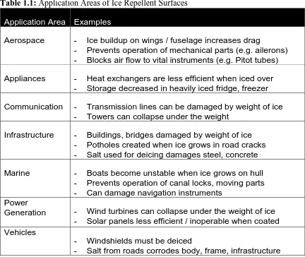 Table 1.1: Application Areas of Ice Repellent Surfaces