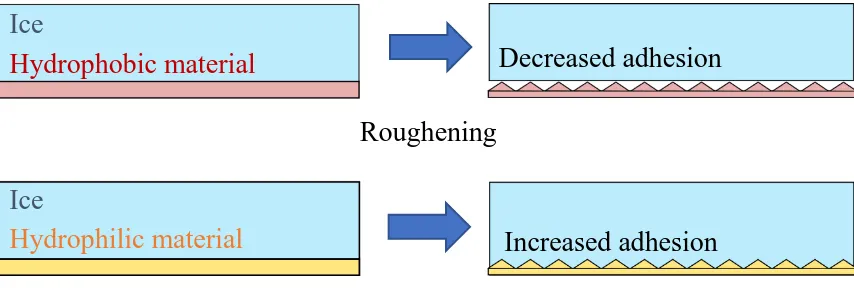 Figure 1.3: Illustration of changing adhesion with surface roughness for hydrophobic 