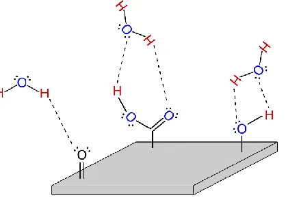 Figure 1.4: Hydrogen bonding to a generic surface with polar groups present. Hydrogen 