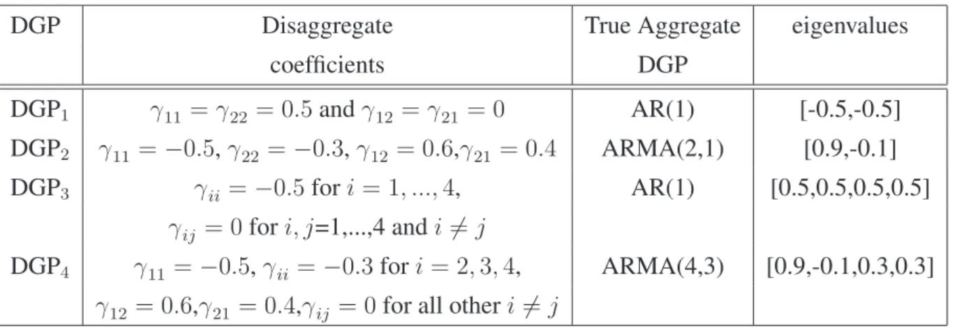 Table 1: Structure of DGPs for MC simulations: Summary Table