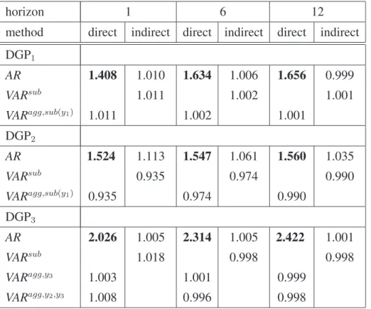 Table 2: Relative RMSFE for DGP 1 , DGP 2 and DGP 3 , T = 100