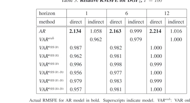 Table 3: Relative RMSFE for DGP 4 , T = 100