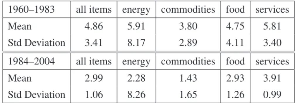 Table 4: US, Descriptive Statistics, year-on-year CPI Inﬂation 1960–1983 all items energy commodities food services