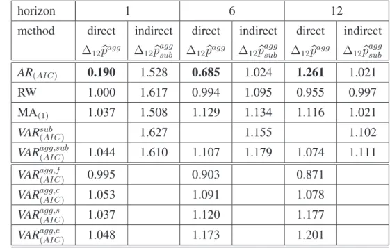 Table 6: Relative RMSFE, US year-on-year inﬂation (percentage points), 1984-2004