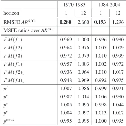 Table 7: US, RMSFE ratios
