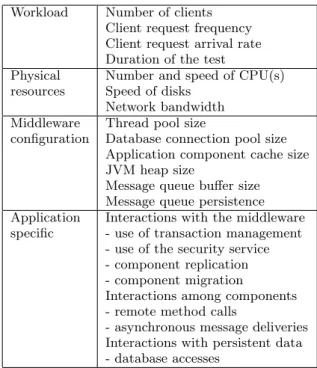 Table 1: Performance parameters