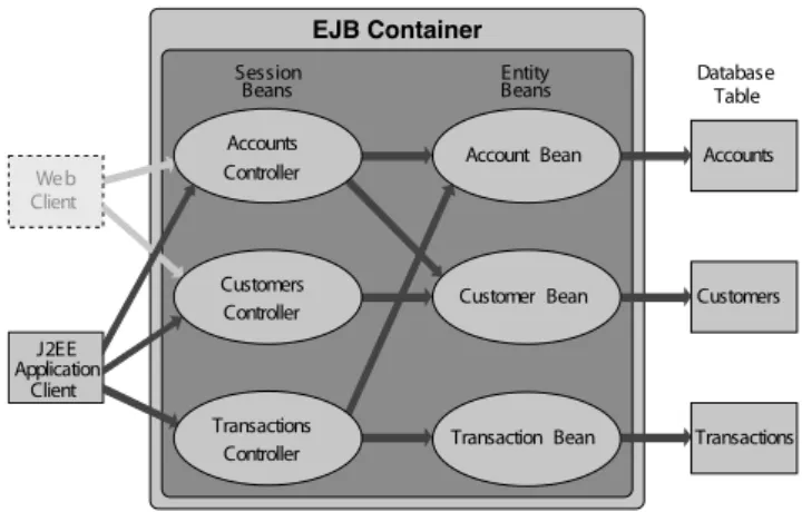 Figure 2: The Duke’s Bank application