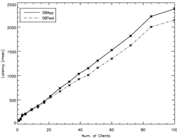 Figure 4: Latency of DBApp and DBTest for in- in-creasing numbers of clients