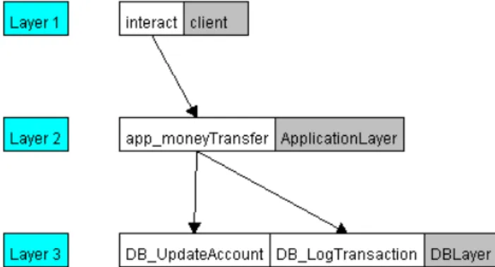 Figure 5: A sample LQN model for DBApp