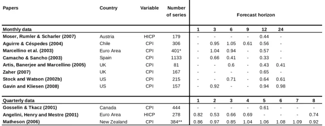 Table 3.1 shows a summary of several studies where factor is employed for  forecasting inflation
